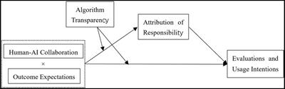 The impact of human-AI collaboration types on consumer evaluation and usage intention: a perspective of responsibility attribution